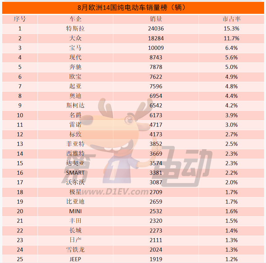 8月那些出口欧洲的中国纯电动车销量怎么样？