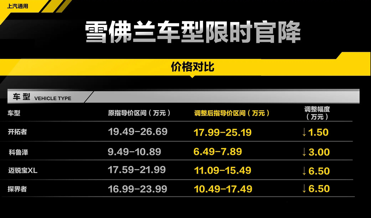 最高降價(jià)6.5萬？雪佛蘭放大招！想入手趁現(xiàn)在？