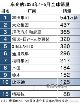 創(chuàng)造中國(guó)汽車品牌新奇跡，比亞迪上半年新車銷量首進(jìn)全球前十