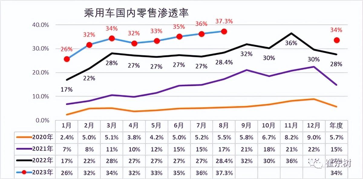 8月新能源汽车占比达37.3%