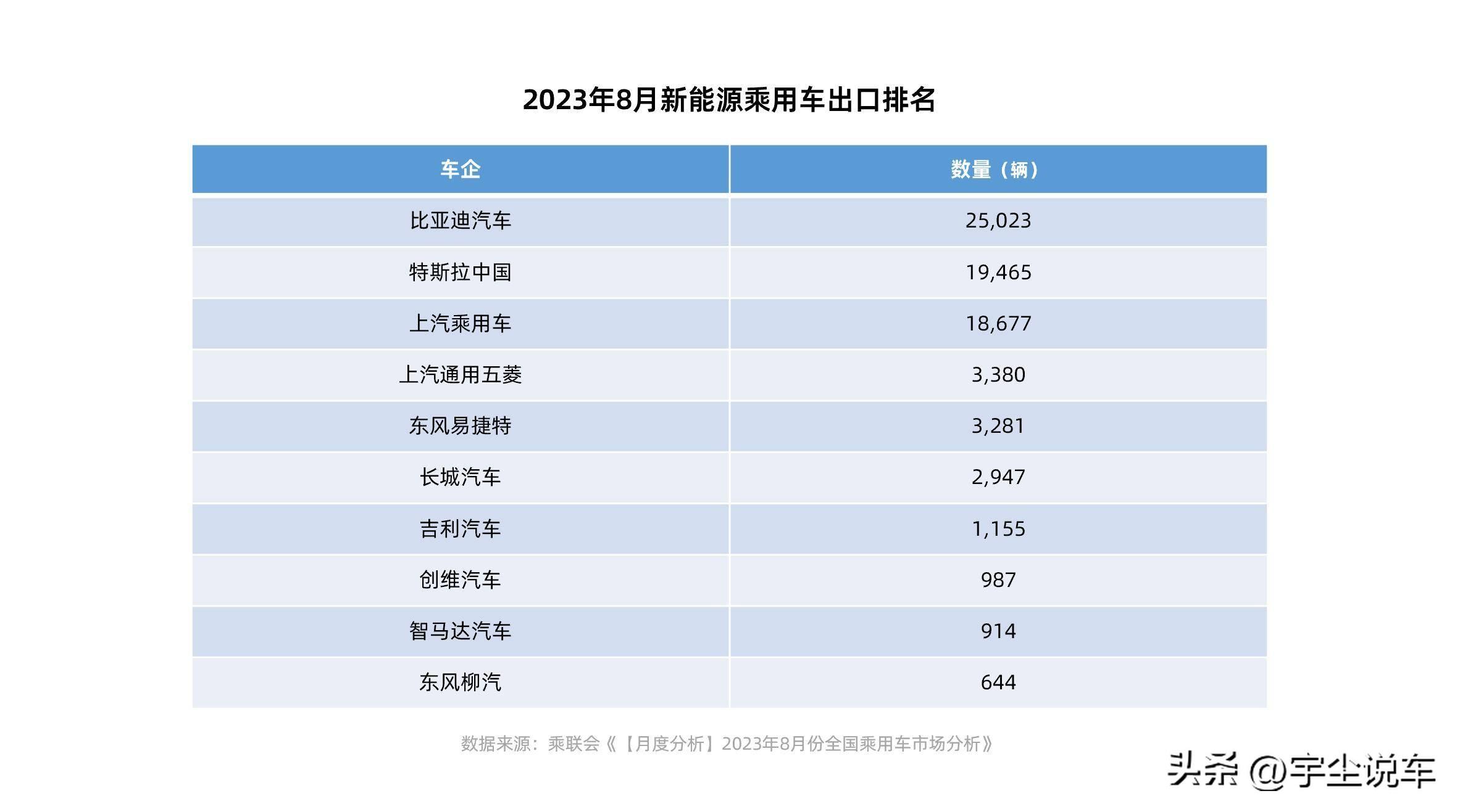 8月新能源汽車出口7.8萬輛 比亞迪、上汽乘用車等自主品牌領(lǐng)軍出海