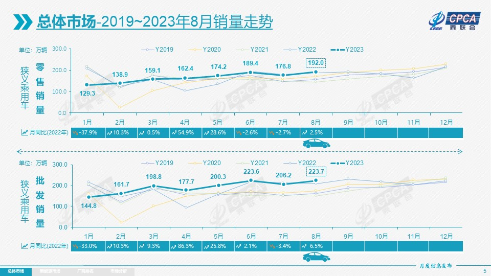 8月轿车销量排行榜：排第一的不是秦PLUS DM-i，卡罗拉掉出前十