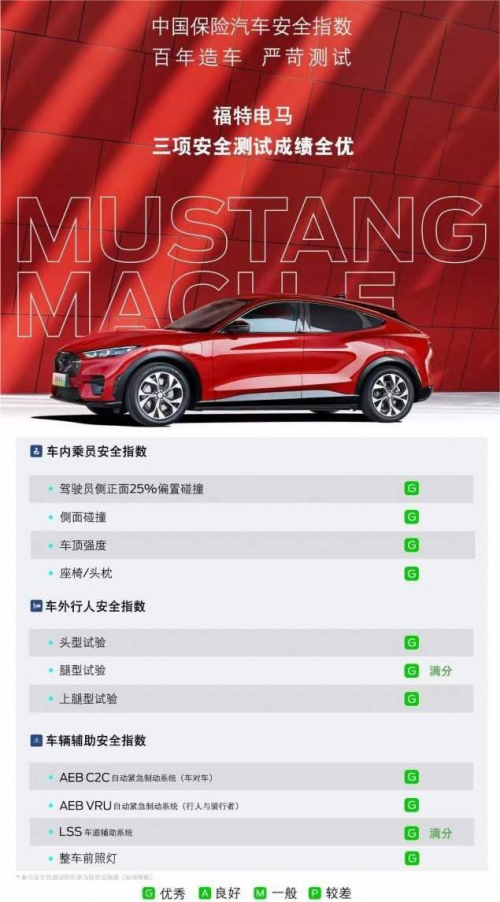 “C-IASI”安全測(cè)試成績(jī)?nèi)珒?yōu),福特電馬Mustang Mach-E怎么做到的?