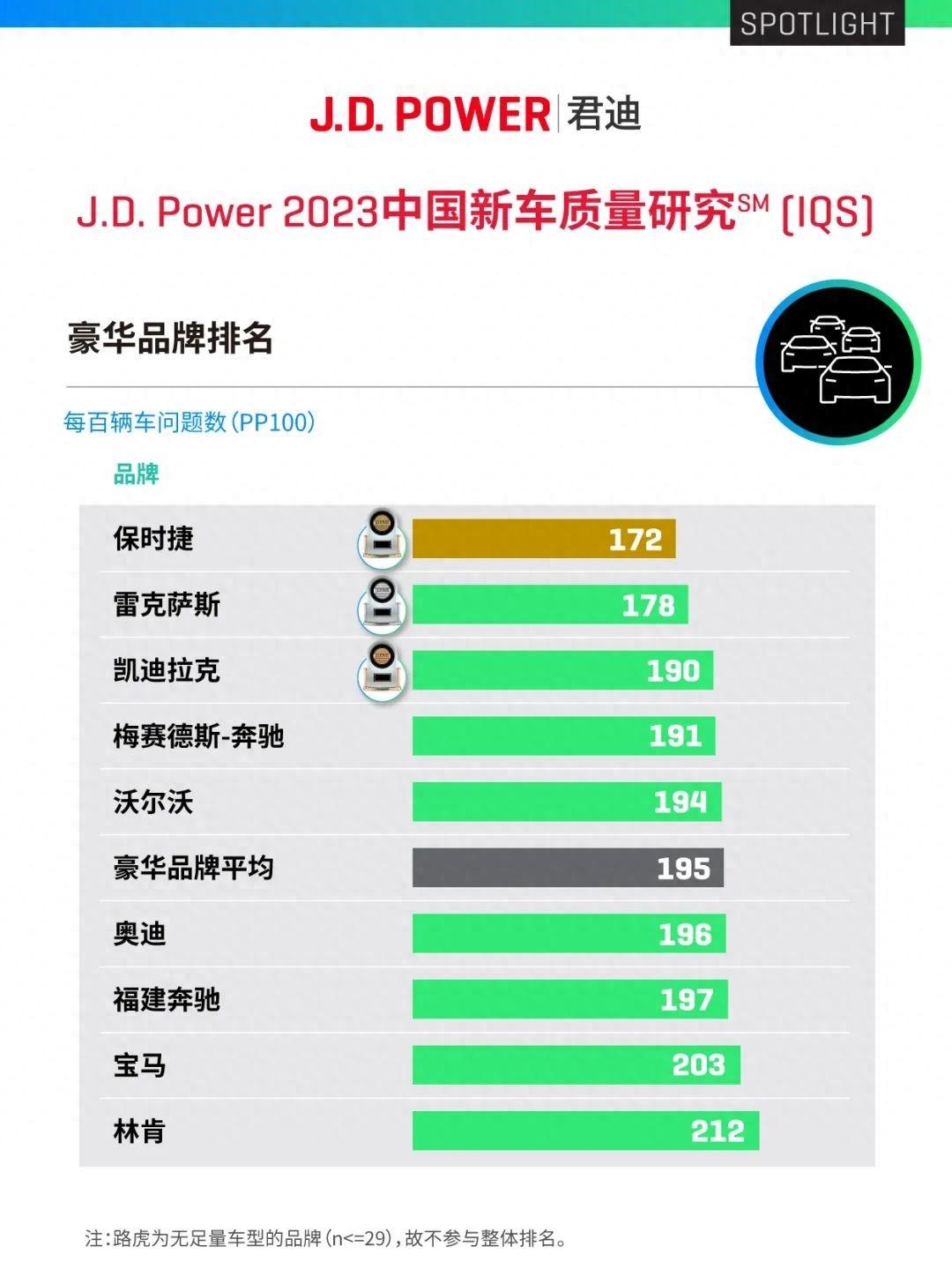 雷克薩斯超越BBA，J.D. Power汽車質(zhì)量排名出爐