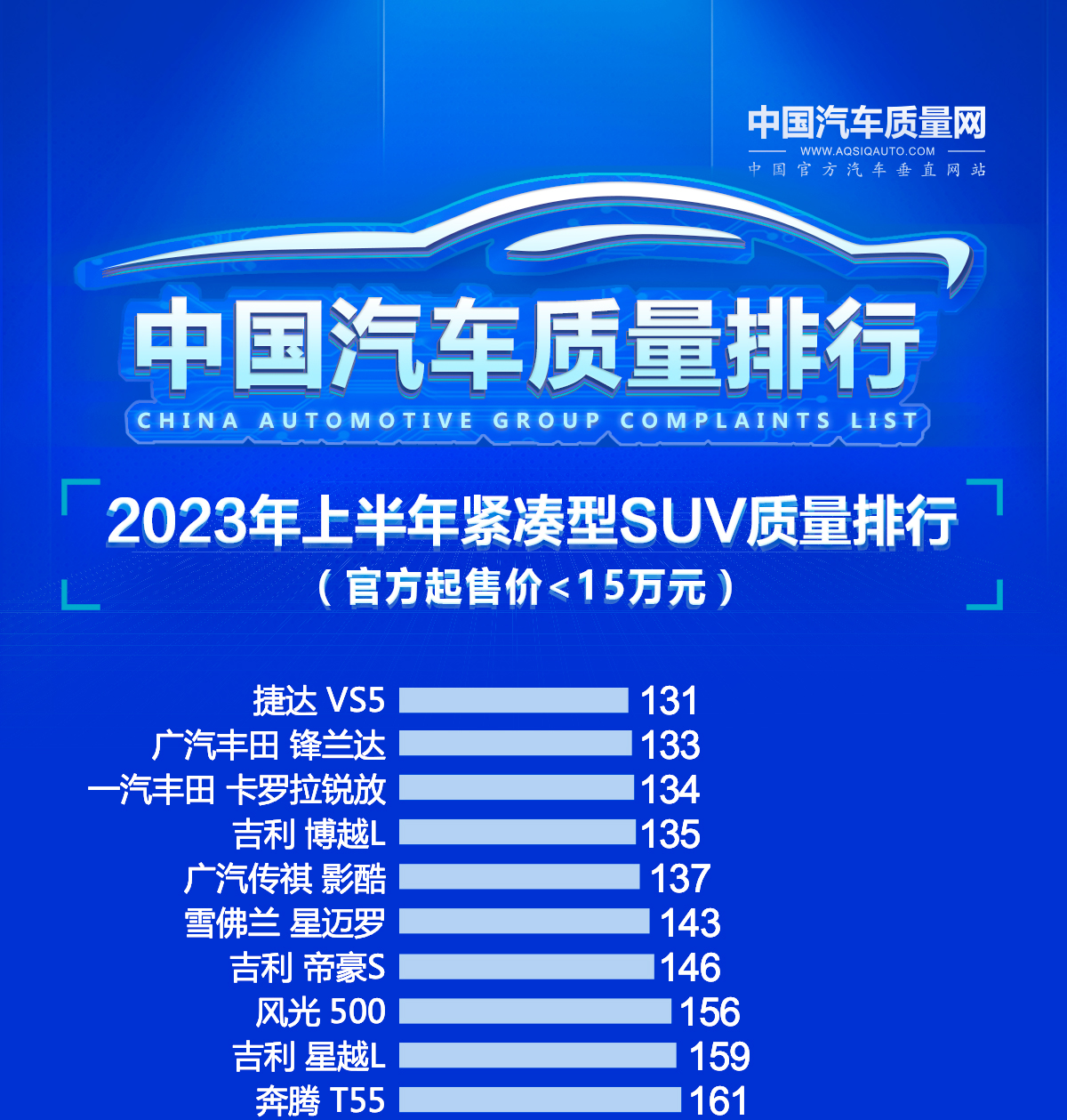 买车需谨慎，15万以下紧凑型SUV质量排行榜出炉，捷达VS5排第一