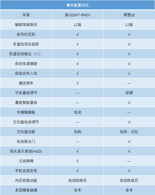 插电混动与增程混动差距很大吗？蓝山DHT-PHEV和理想L8，你选谁？