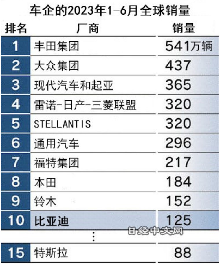 比亚迪上半年新车销量进全球前十