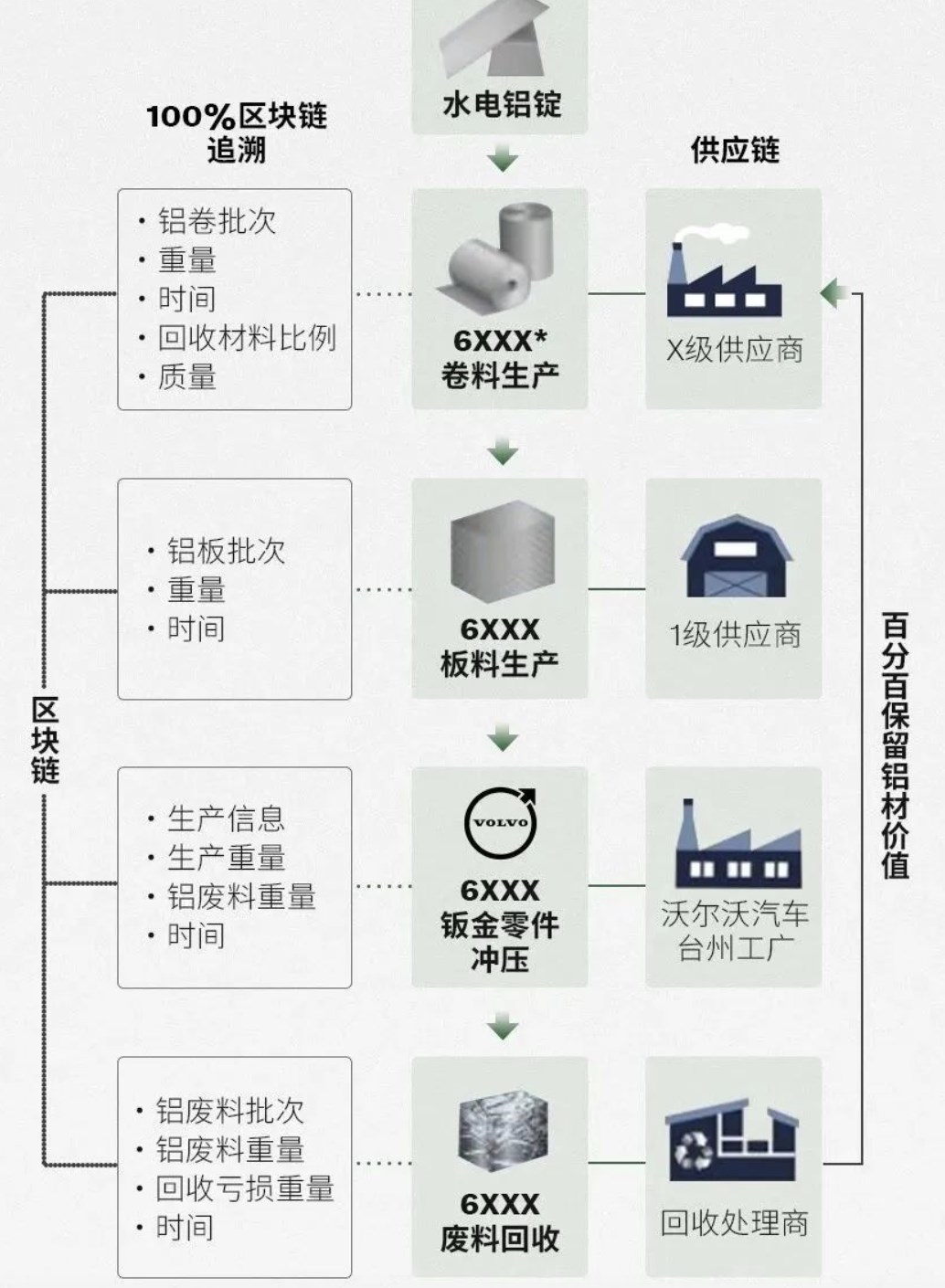 沃爾沃推出汽車鋁材價(jià)值保留及閉環(huán)回收體系