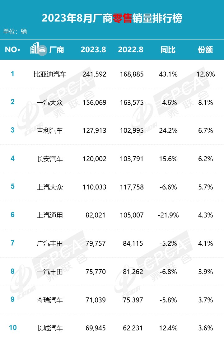 8月汽車廠商銷量排名出爐，自主銷量大增，合資回撤明顯