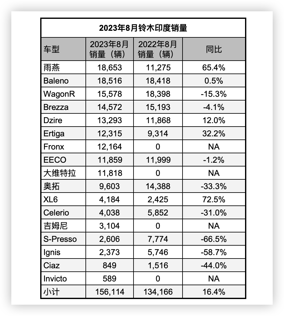 印度市场强制配置6个安全气囊的计划搁置，铃木松了一口气?