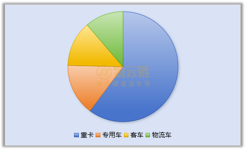 第三季度新增氫車招標(biāo)已達(dá)885輛，預(yù)計將突破1000大關(guān)