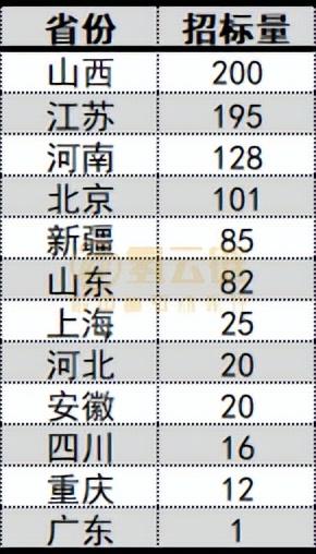 第三季度新增氢车招标已达885辆，预计将突破1000大关