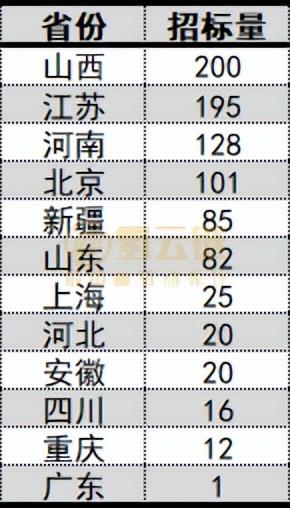 第三季度新增氫車招標已達885輛,預計將突破1000大關