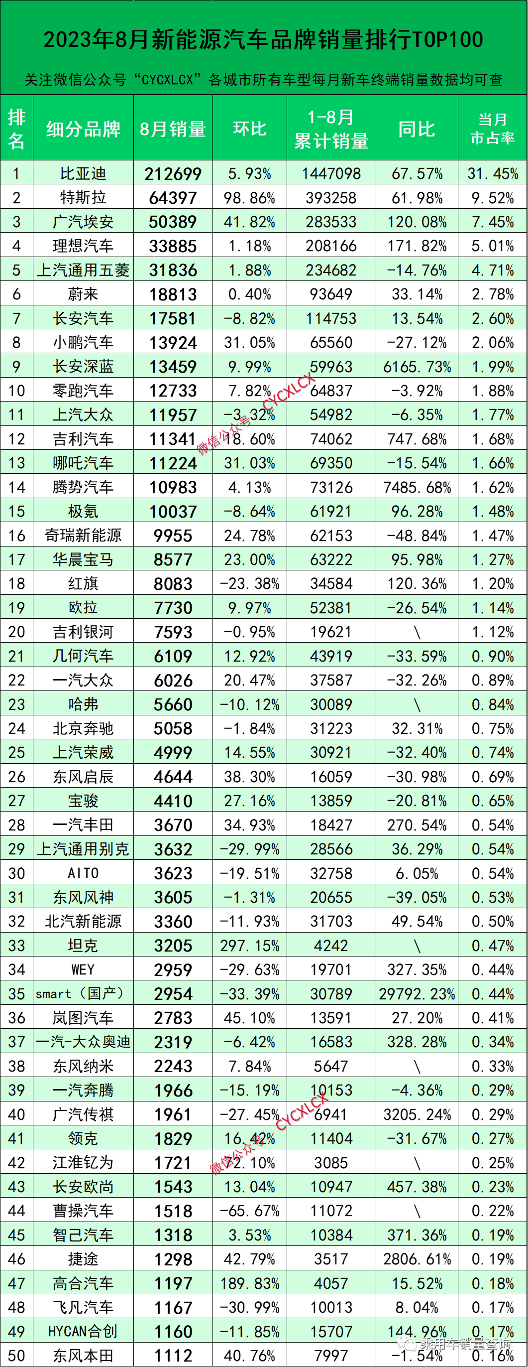 2023年8月新能源汽車細(xì)分品牌終端銷量排行榜