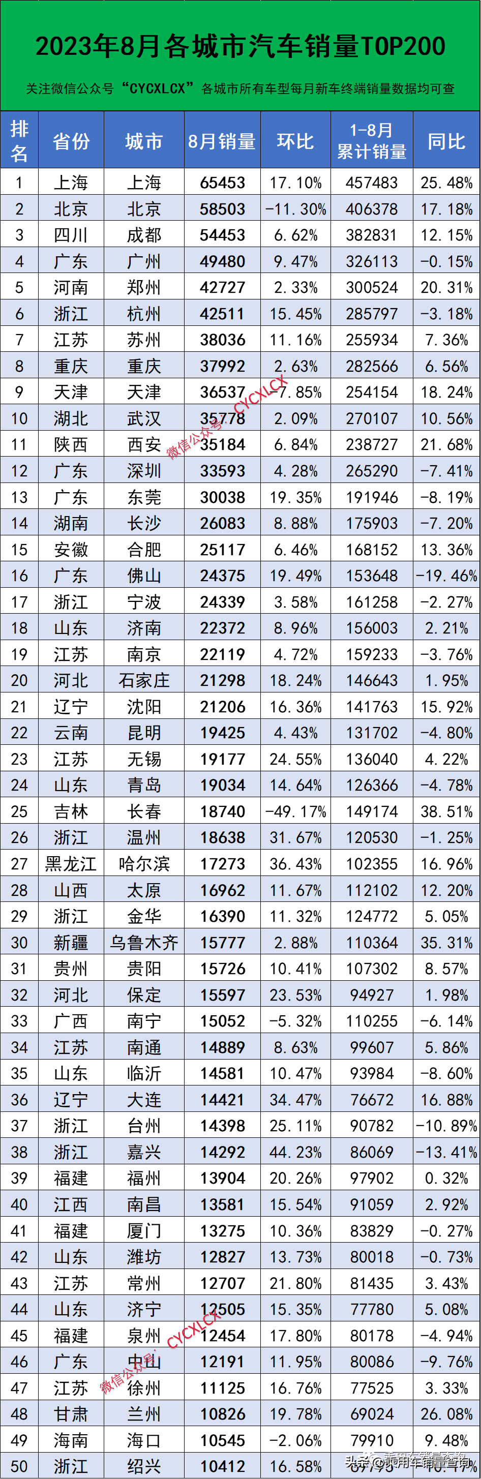 2023年8月各城市汽车终端销量排行榜