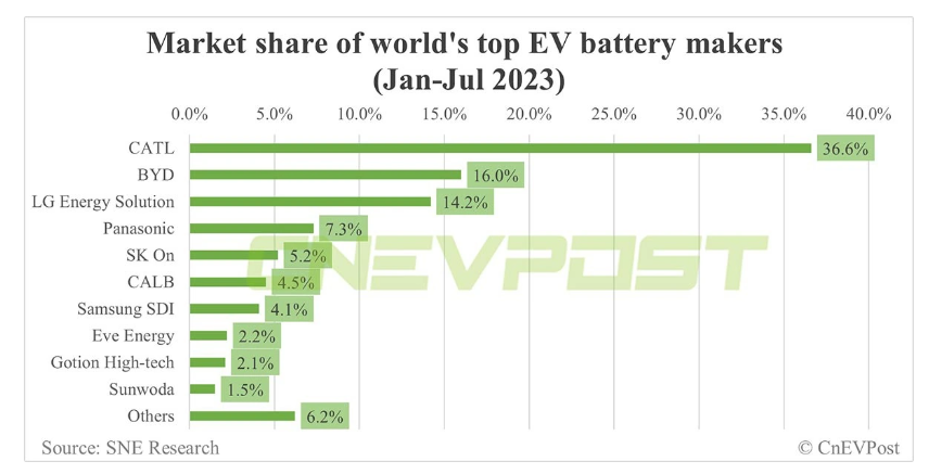 1-7月全球电动汽车电池消费同比增长近50% 宁德时代领跑