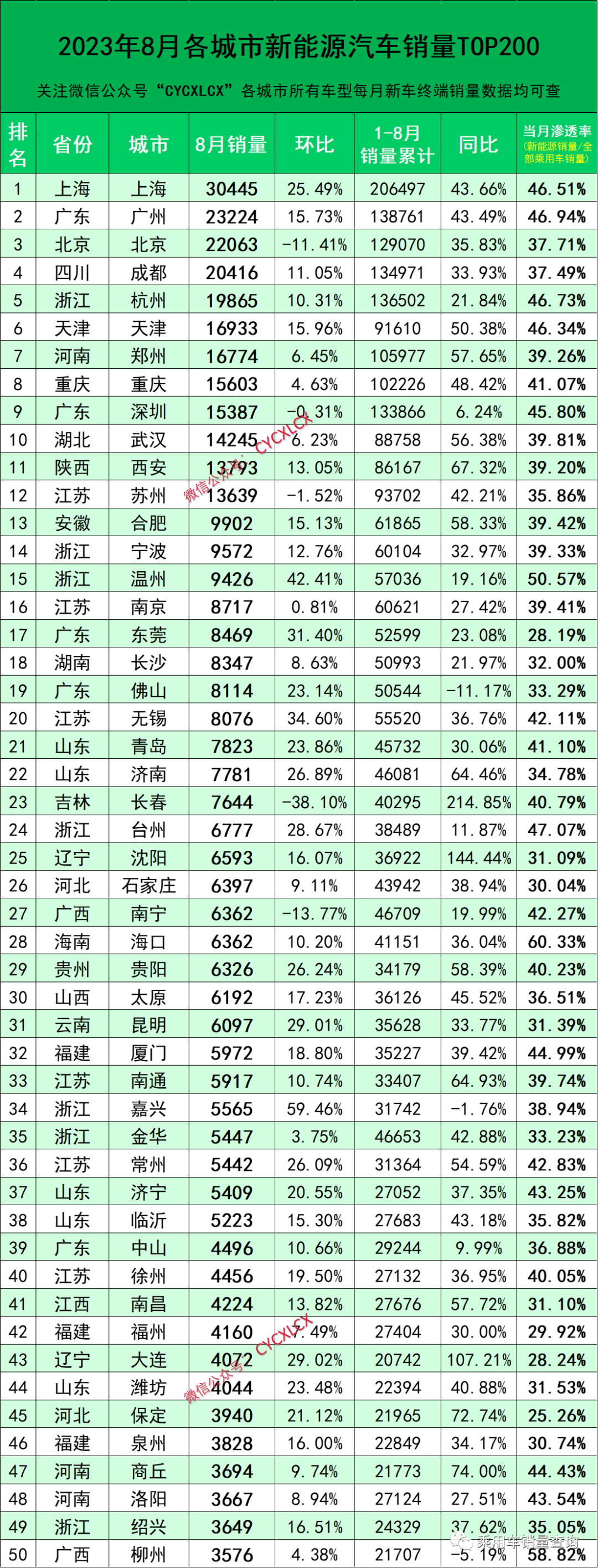 8月各城市新能源汽車銷量排行榜，鄭州第七，商丘超過洛陽