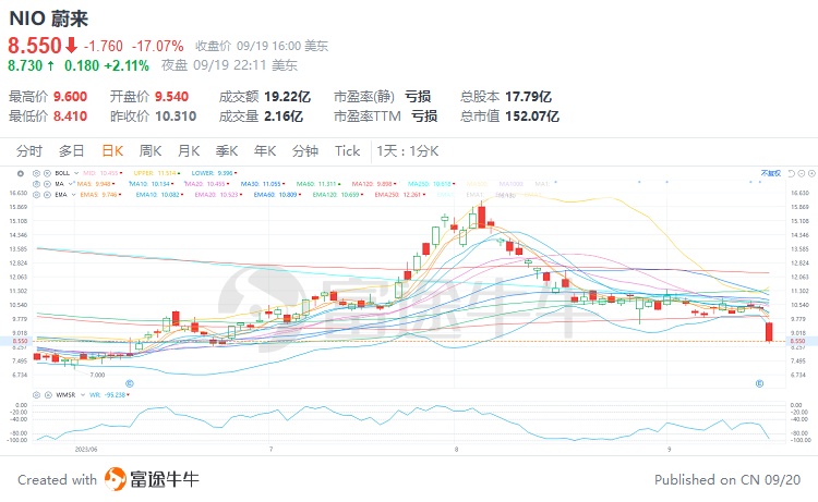 蔚來擬發(fā)行10億美元可轉(zhuǎn)債