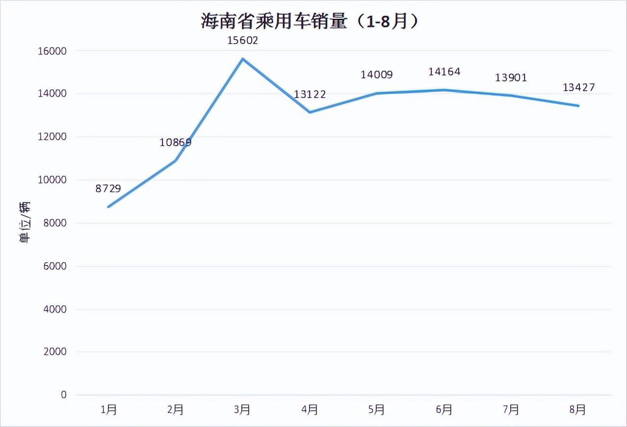 海南8月份銷量：哪吒下滑67%，合創連續4個月銷量下滑。