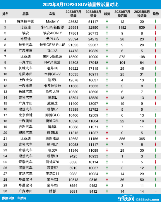 2023年8月TOP30 SUV銷量投訴量對應點評