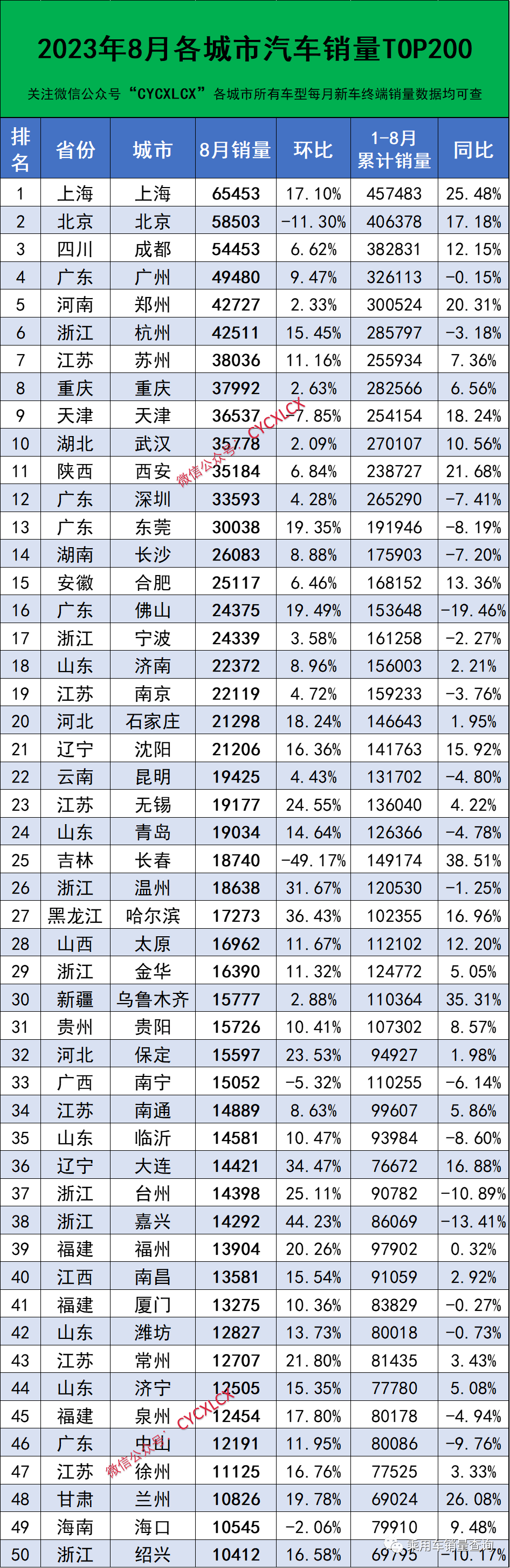 8月城市汽車銷量排行榜出爐，快來看看你的家鄉汽車銷量吧！