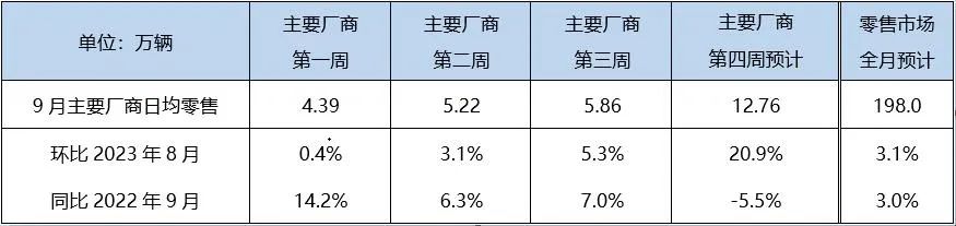 9月狹義乘用車零售預計198萬輛；比亞迪海豚迎來50萬整車下線