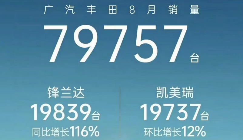 广汽丰田公布锋兰达8月销量，达到1.98万台，为何能热销？