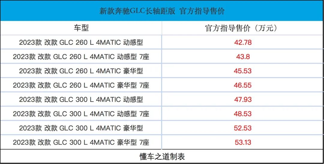 新款奔驰GLC长轴距版，改款就“油耗变低”？