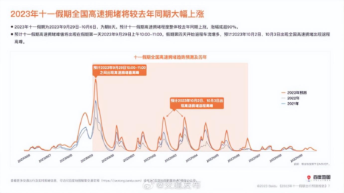 十一出行預(yù)測：擁堵高峰在29日上午