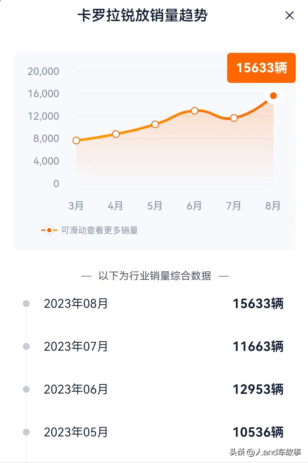 卡羅拉銳放，這款車到底怎么樣，只說優(yōu)點(diǎn)