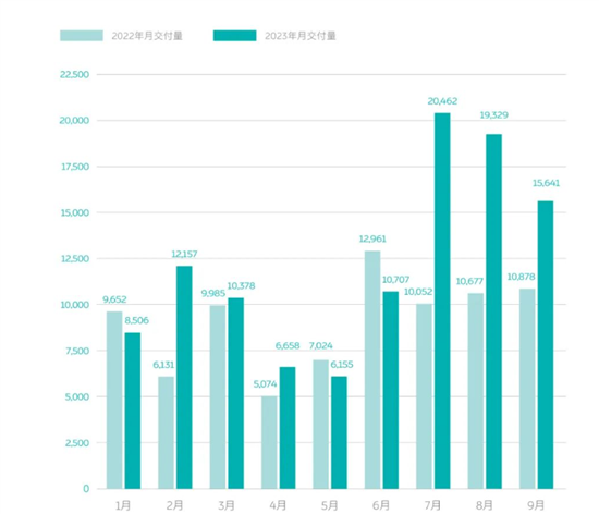 蔚來汽車在九月份累計(jì)交付了15，641臺(tái)新車，同比增長43.8%