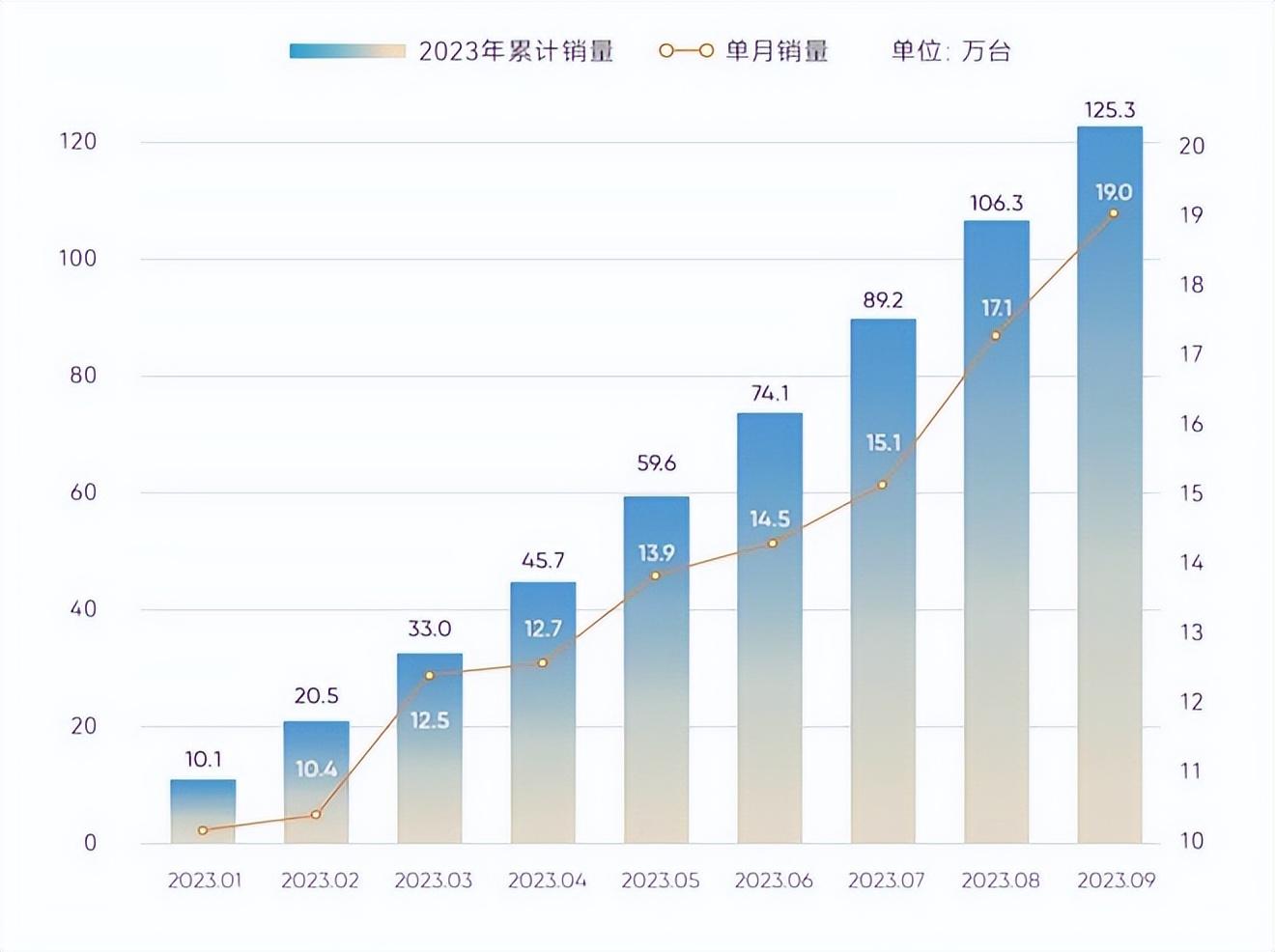 奇瑞集团三季度销量“三级跳”：9月销售汽车突破19万辆