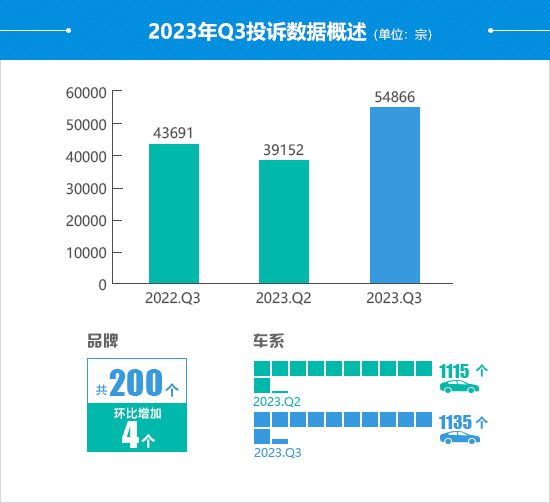 2023年三季度汽車投訴分析報告