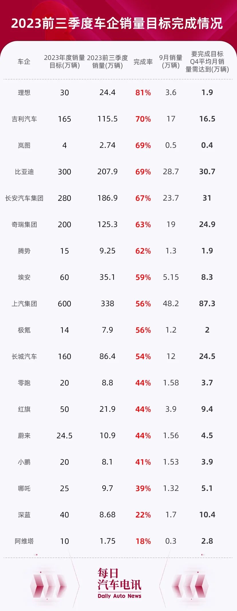 今年還剩三個(gè)月，這些車(chē)企坐火箭也完不成銷(xiāo)量目標(biāo)