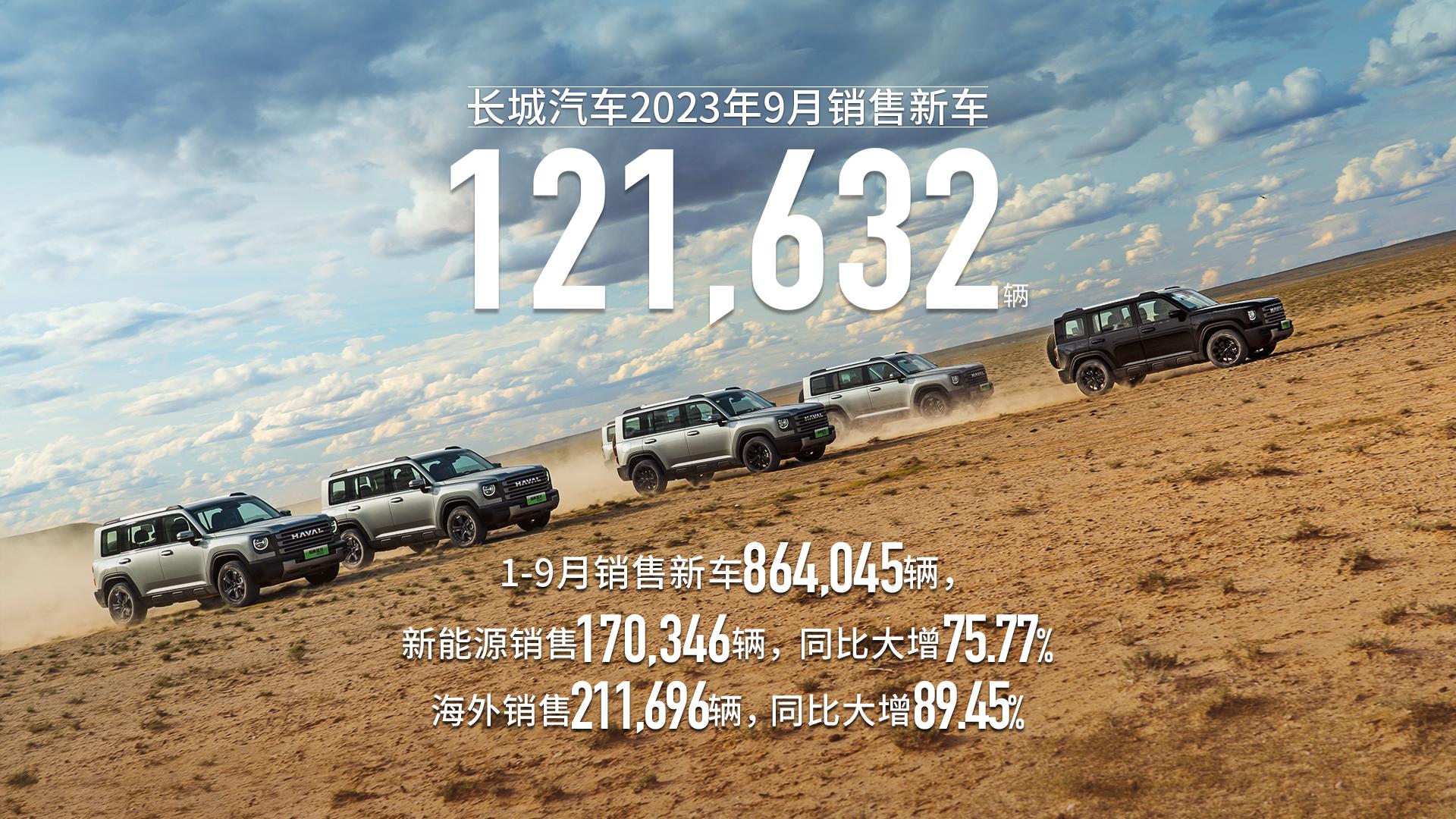 深蹲、起跳，長城汽車2023年9月銷量同比增長29.89%
