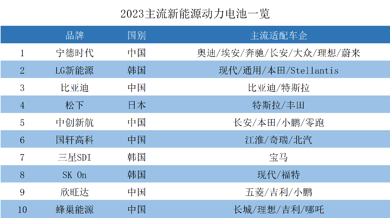 新能源電池全盤點，寧德時代一家獨大，比亞迪正在快速追趕