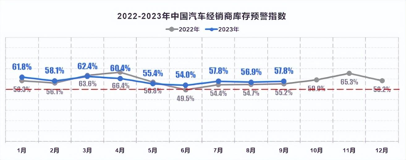 2023年9月中国汽车经销商库存预警指数为57.8%