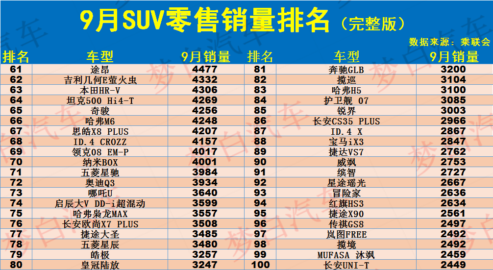 2021年suv销量排行_最新suv销量排行-2023年10月suv销量排行榜|suv销量排行-盖世汽车