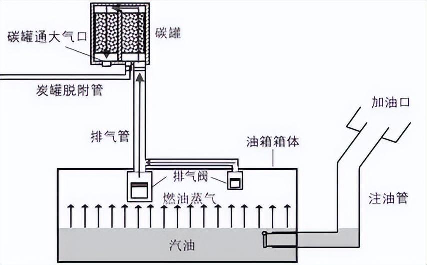 解析|比亚迪DM-i车型使用常压油箱 排放达标可行性有多高?