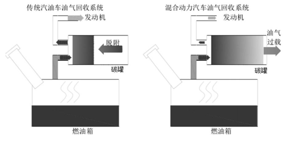 解析|比亚迪DM-i车型使用常压油箱 排放达标可行性有多高?