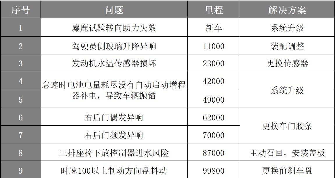 10万公里纯油开！理想L9加油7.7万，保养1.01万，很省钱！