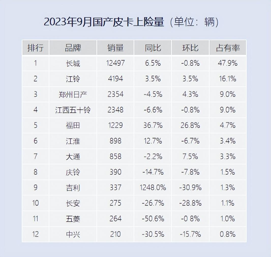 48V混动激“擎”助力，福田皮卡9月终端销售同比大涨近40%