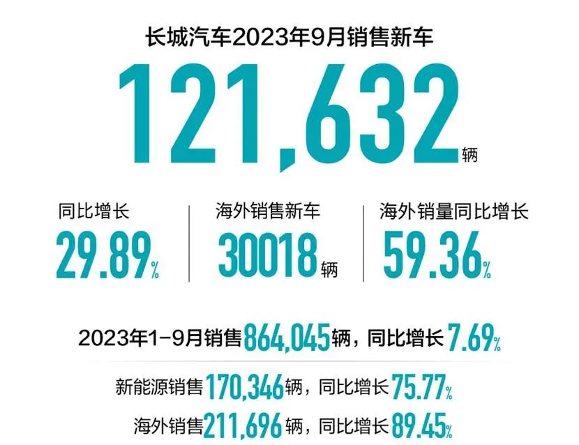 三季度銷量連續(xù)增長，長城汽車跑出“帶電奔跑”的加速度