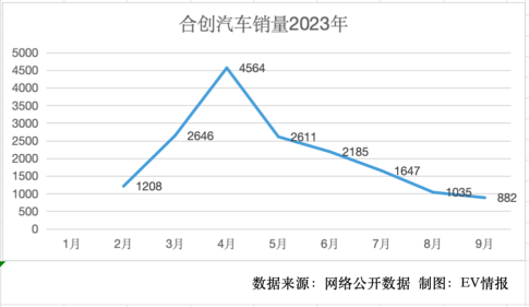 合创销量5连跌，合创V09能改写合创命运吗？