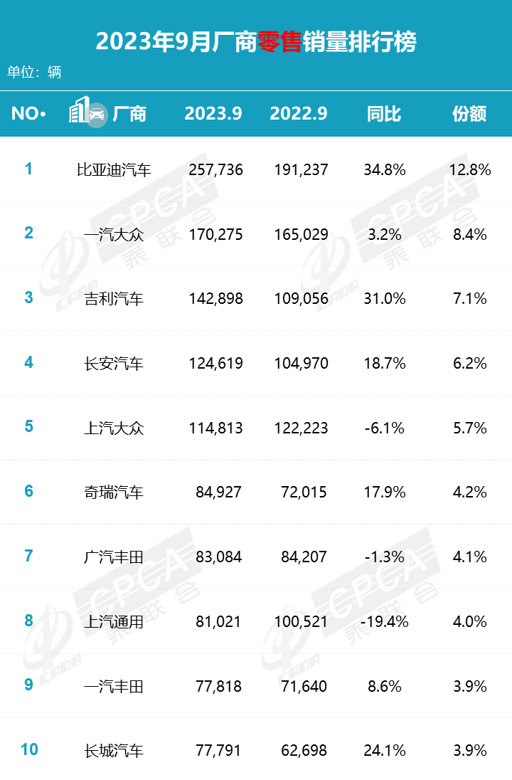 9月汽车厂商销量排名出炉，吉利、长城销量大涨，奇瑞亮眼