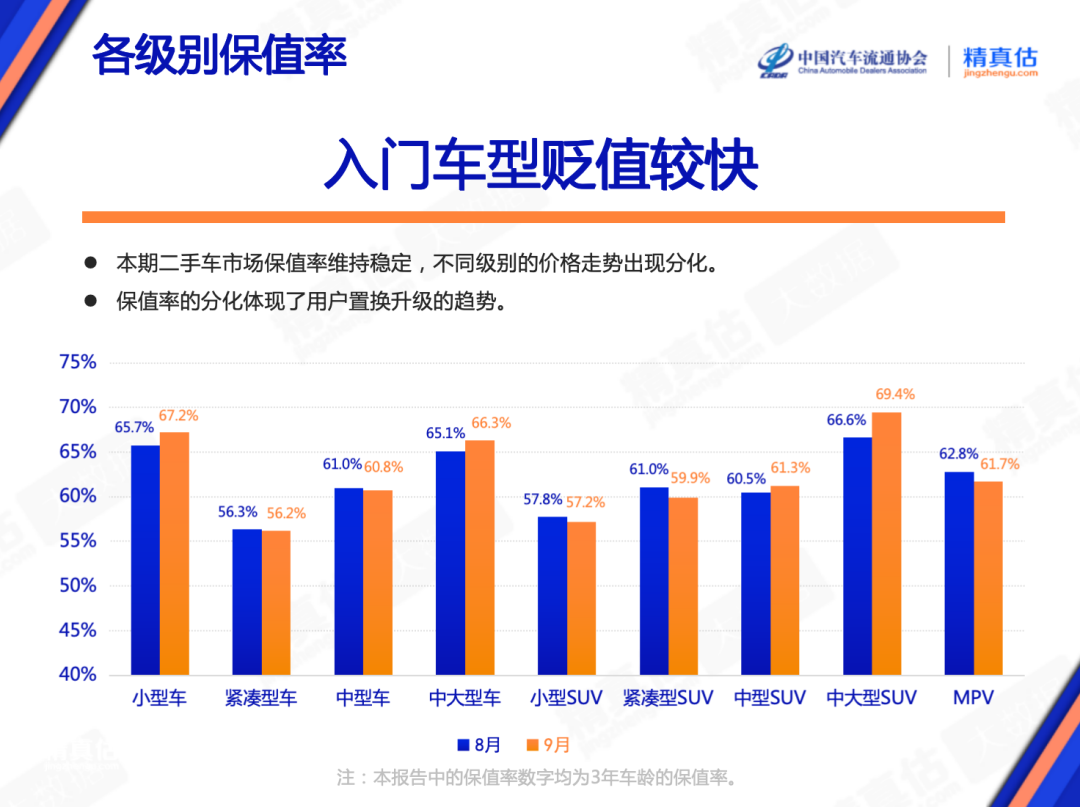 9月最新汽車保值率榜單發(fā)布