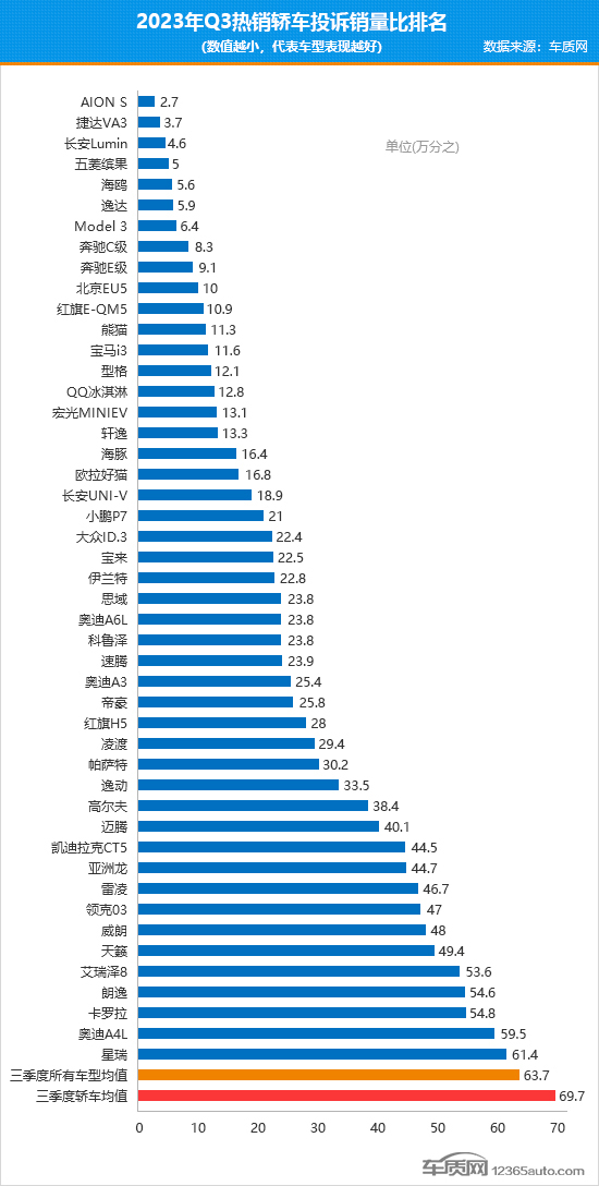 2023年三季度热销轿车投诉销量比排行