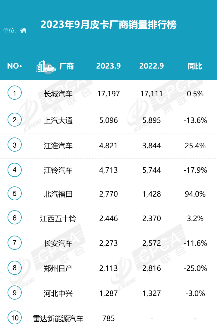 9月鄭州日產(chǎn)皮卡有較強(qiáng)表現(xiàn)