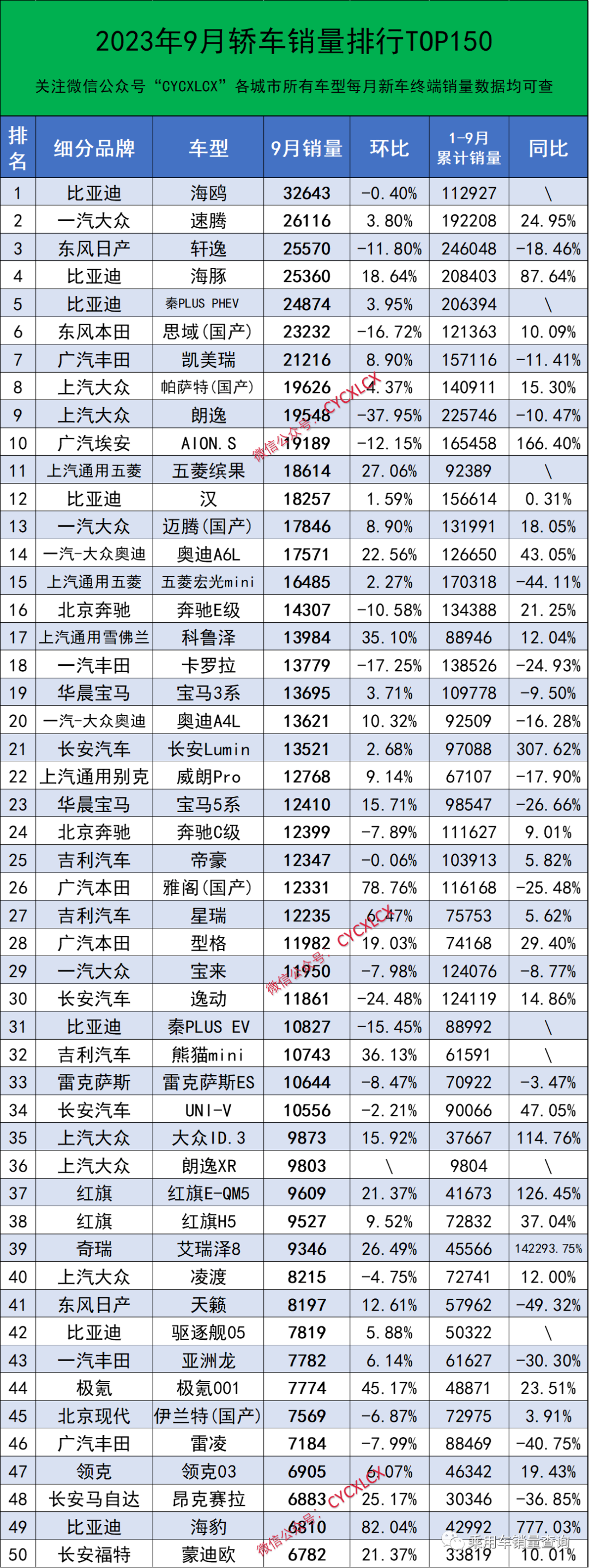 2023年9月汽車終端銷量排行榜