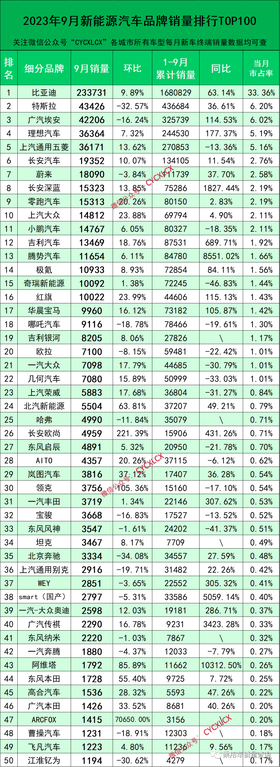 2023年9月新能源汽車細(xì)分品牌終端銷量排行榜